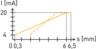 Example "Setting of output"